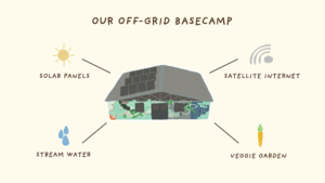 silveira basecamp off grid diragram